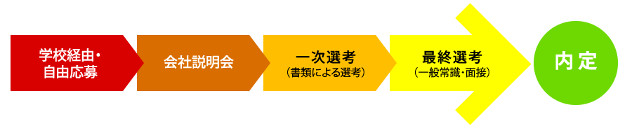 選考フロー